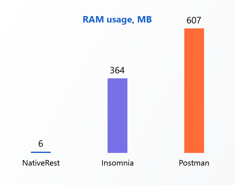 Comparison of NativeRest, Insomnia and Postman (Use RAM)